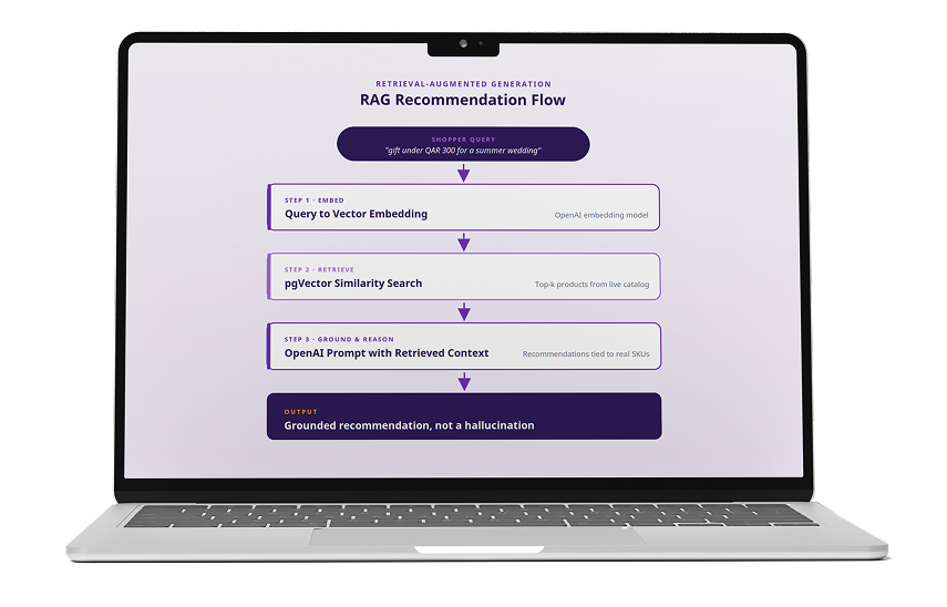 RAG-Powered Recommendation Engine